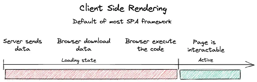 Client side rendering in React
