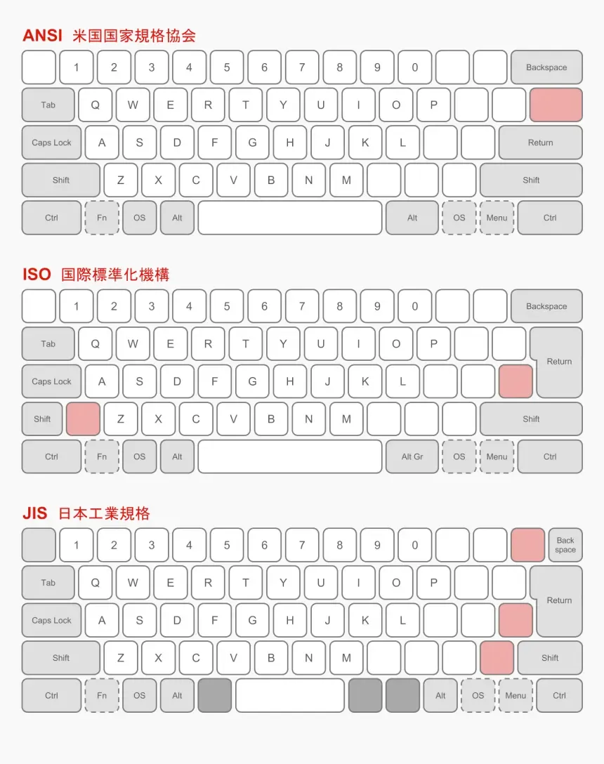 Keyboards layouts