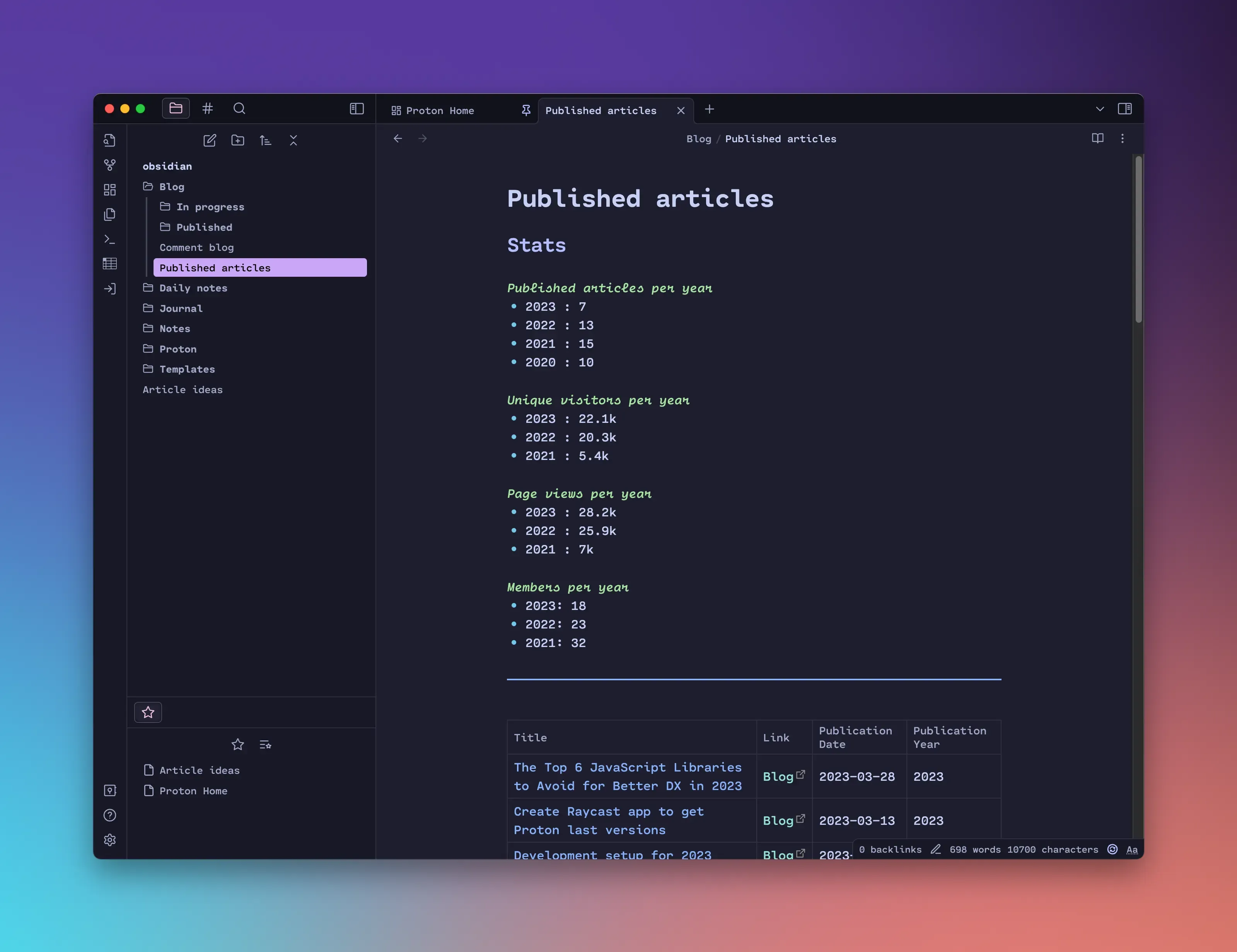 Stats of the my published articles Stats of the my published articles
