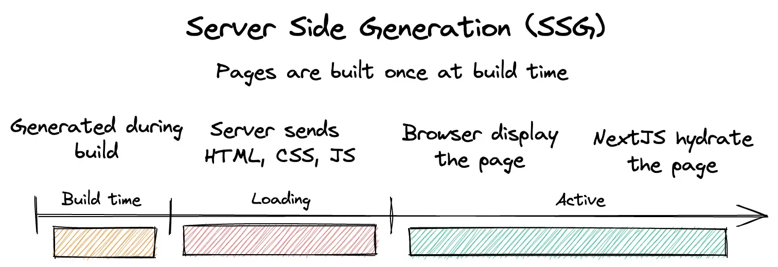 Server side generation on NextJS