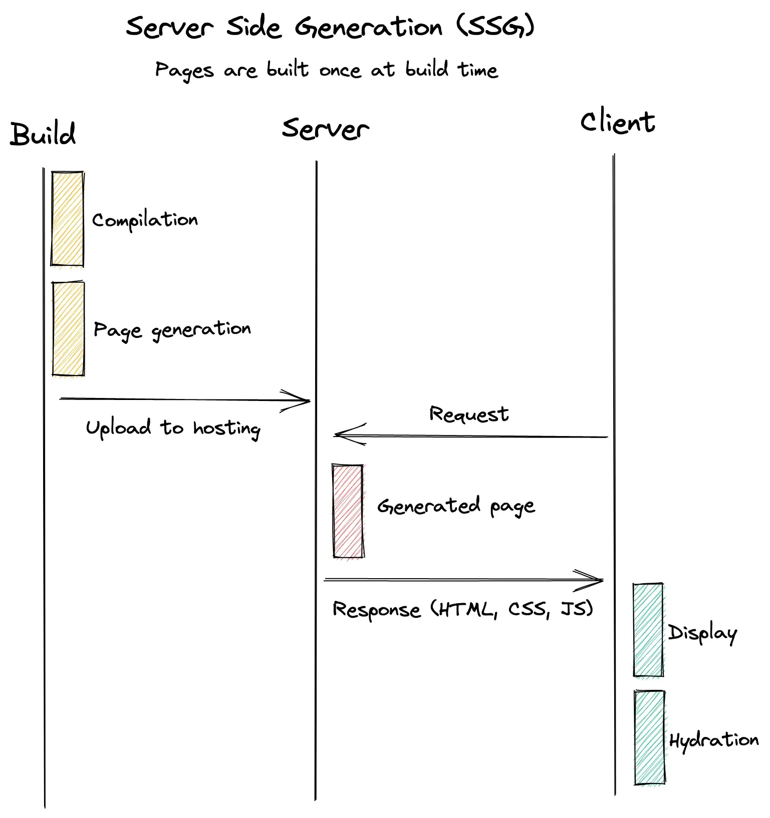 SSG timings on NextJS