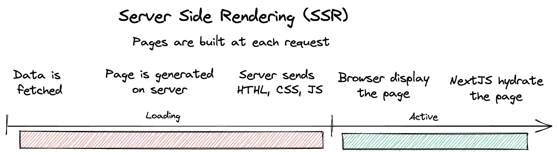 Server side renderin on NextJS