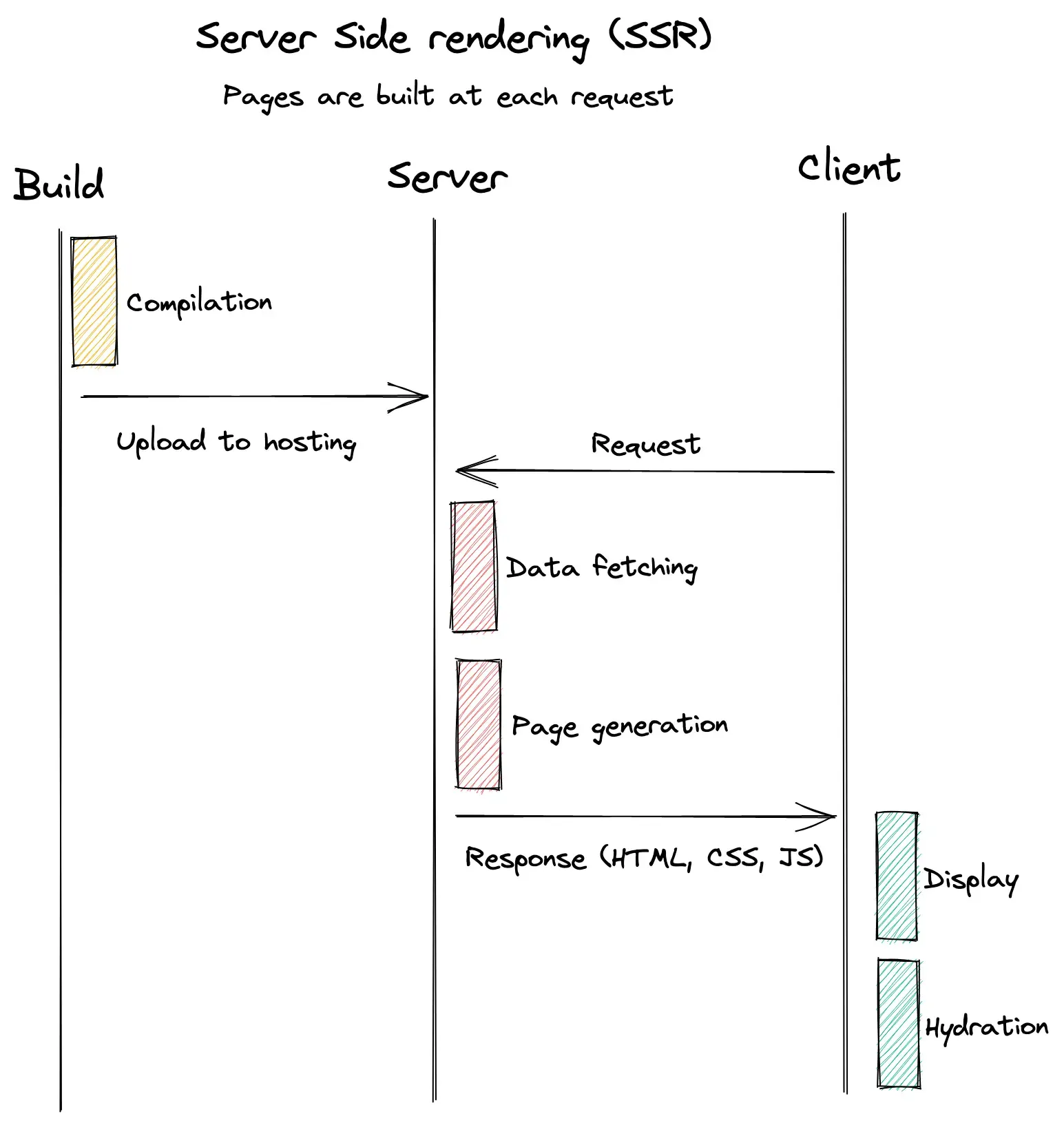 SSR timings on NextJS